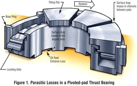 Hydrodynamic Bearings: A Comprehensive Guide