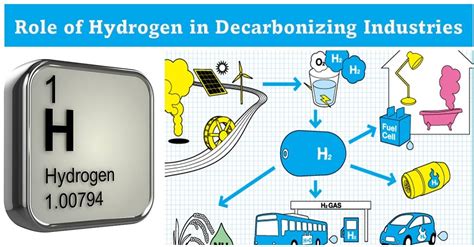 Hydrogen's Role in Decarbonization