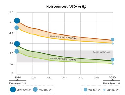 Hydrogen Pathways Cost PDF