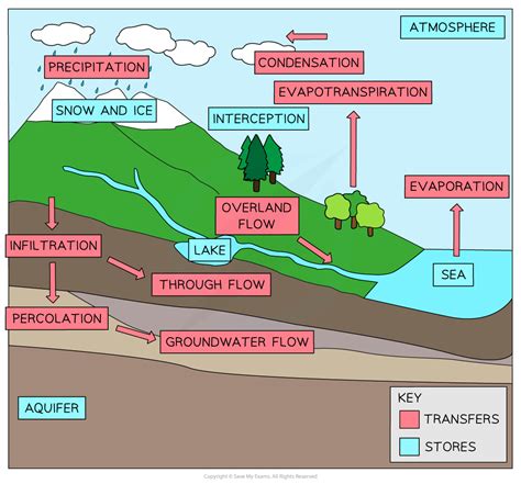 Hydrological Characteristics