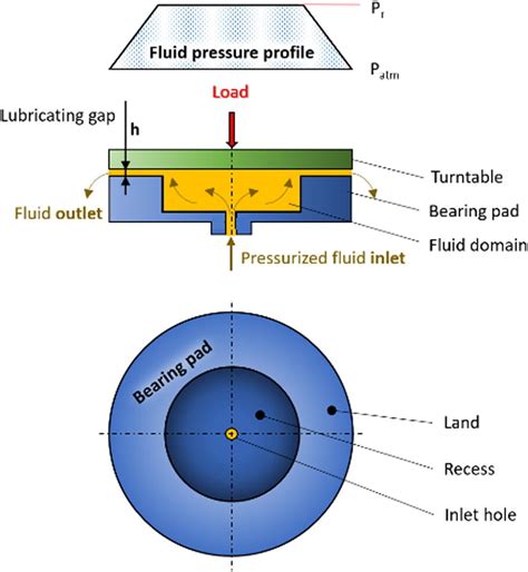 Hydrostatic Bearing: The Key to Precision and Efficiency