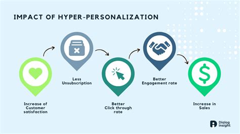 Hyper-Personalized Experiences: