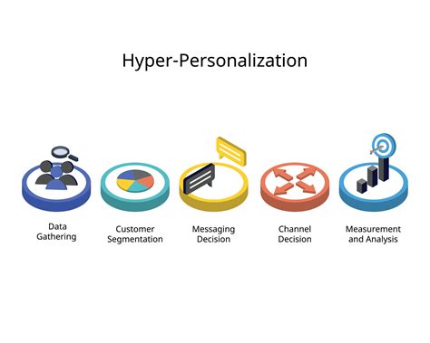 Hyper-Personalized Marketing: