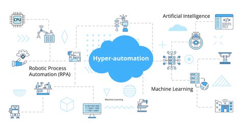 Hyperautomation: