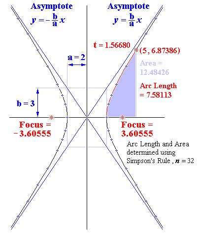 Hyperbola Calculator: The Ultimate Guide to Understanding and Calculating Hyperbolas