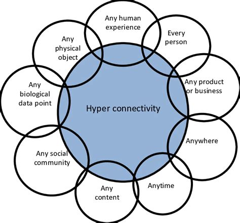 Hyperconnectivity Unleashed