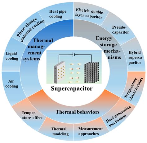 Hyperion 2: A Comprehensive Review for Enhanced Energy Storage