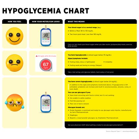 Hypoglycemia Chart Blood Sugar