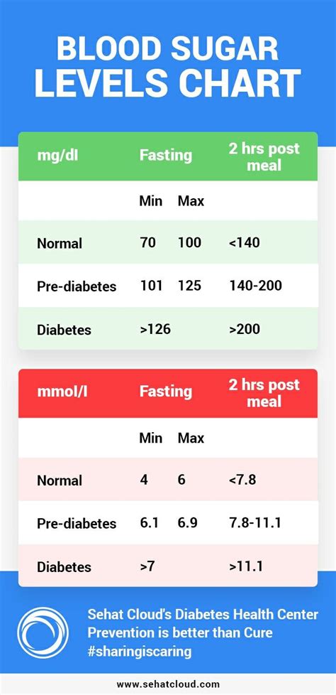 Hypoglycemia Sugar Level Chart
