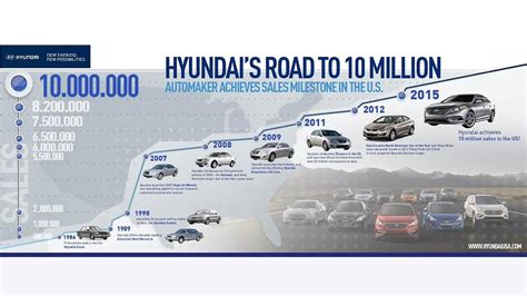 Hyundai Motor America's History