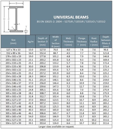 I Beam Dimension Chart