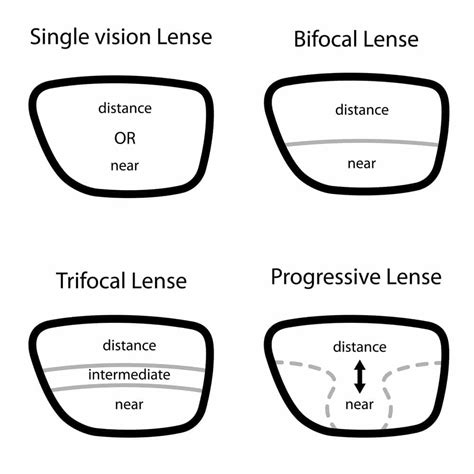 I Hate Progressive Lenses: Why They're the Worst