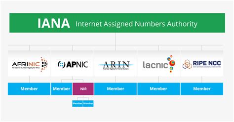 IANA 2B: The Next-Generation Internet Addressing System