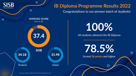 IB Diploma Program Results: