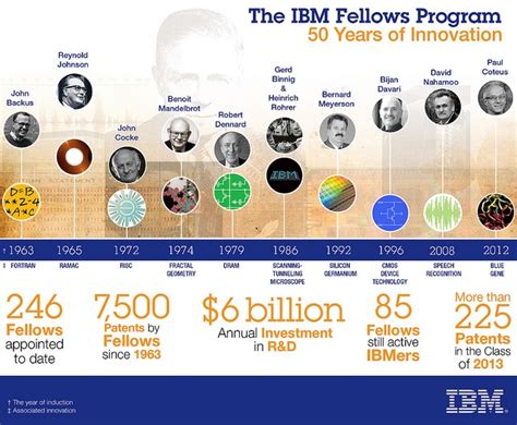 IBM: 100+ Years of Innovation and Global Leadership