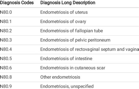 ICD-10 Code for Endometrial Adenocarcinoma: C54