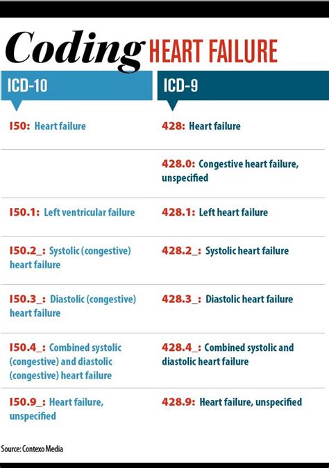 ICD-10 Codes for Congestive Heart Failure