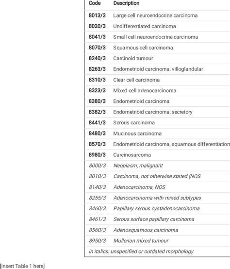 ICD-10 Codes for Endometrial Adenocarcinoma