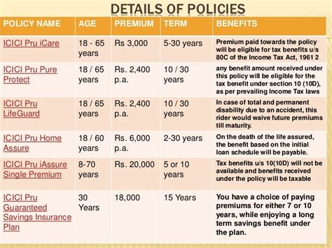 ICICI Prudential Life Insurance: 4 Plans Rated `5-Stars` by Customers