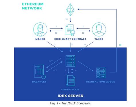 IDEX Cryptocurrency: A Comprehensive Guide to the Leading Decentralized Exchange