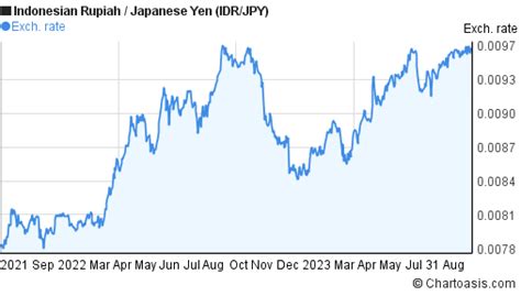 IDR/JPY: The Ultimate Guide to Trading Indonesia Rupiah vs Japanese Yen