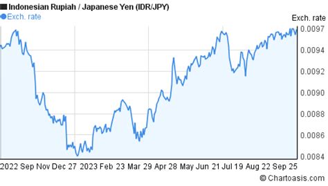 IDR JPY: Understanding the Dynamics of the Indonesian Rupiah Against the Japanese Yen