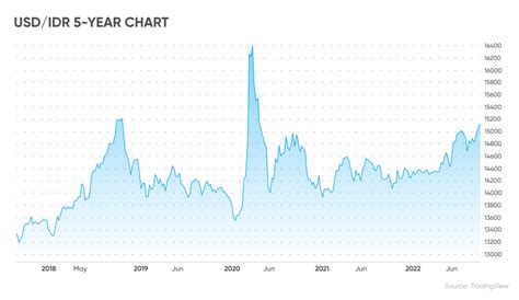 IDR to USD Exchange Rate: A Real-Time Snapshot