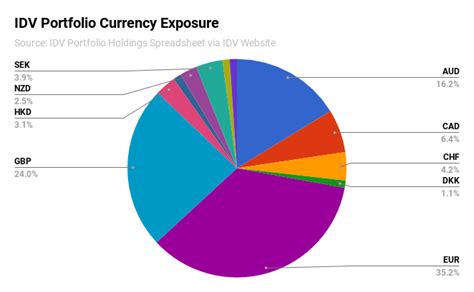 IDV Dividend: Unlocking Value for Investors