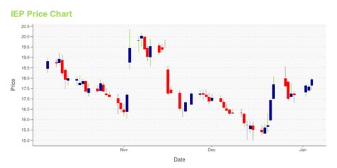 IEP Stock Price Surges 37.5% on IPO Day