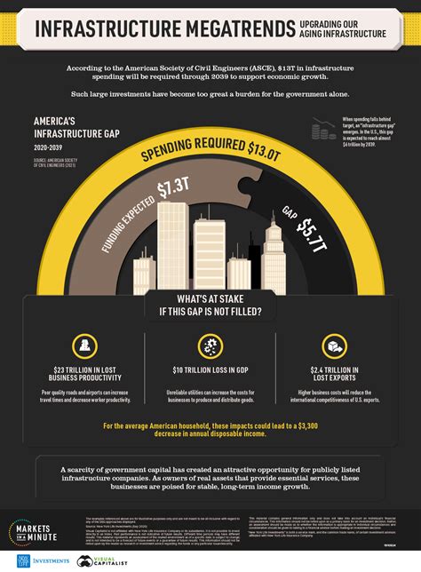 IFC Disclosure: Unlocking $4.2 Trillion in Infrastructure Investments