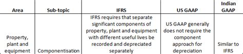 IFRSs and US GAAP Comparative Study PDF