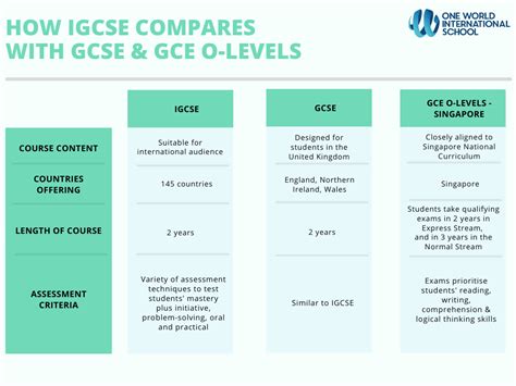 IGCSE vs GCE O Level: A Comprehensive Comparison for Parents