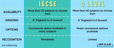 IGCSE vs O Level: A Comprehensive Comparison for Students and Education Professionals