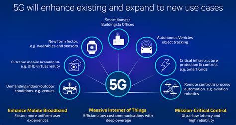 IISV: The Future of 5G Security in 2023