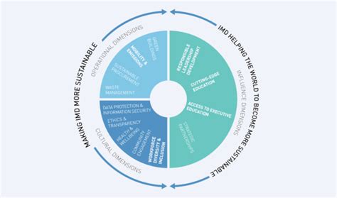 IMD's Innovative Approach to Management Development