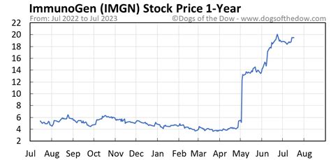 IMGN Stock Price Today: Unlocking the Potential of a Booming Biotech Company