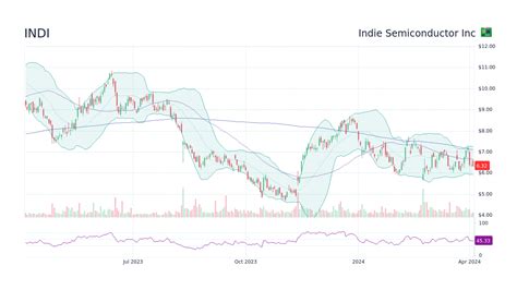 INDI Stock Forecast: An In-Depth Analysis