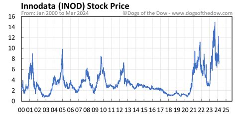 INOD Stock Price: A Detailed Analysis for Long-Term Growth