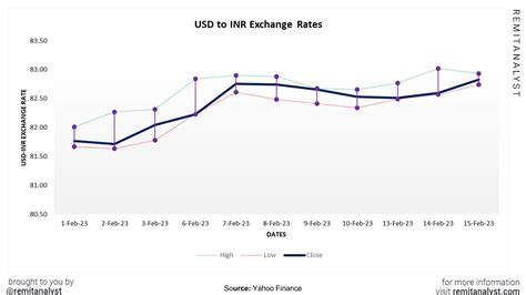 INR to USD Exchange Rate: A Comprehensive Guide for 2023