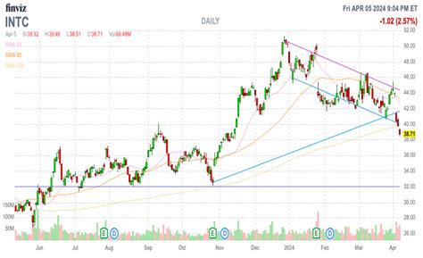 INTC's Financial Performance: A Winning Streak