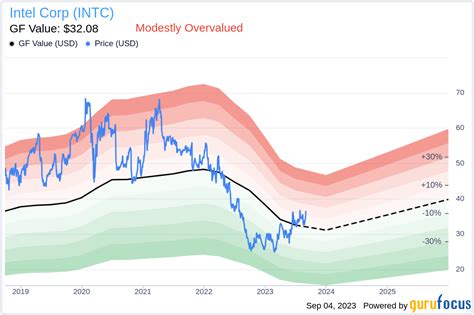 INTC Stock: A Comprehensive Guide to the Future of Technology