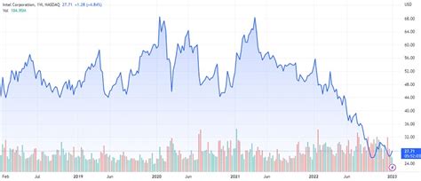 INTC Stock Forecast: 5 Predictions for 2023