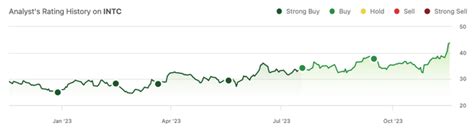 INTC Stock Forecast: A Comprehensive Analysis for 2023