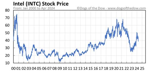 INTC Stock Performance