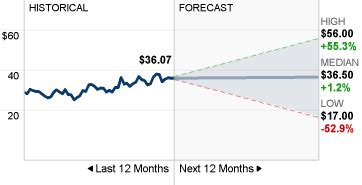 INTC Stock Price: A Comprehensive Analysis