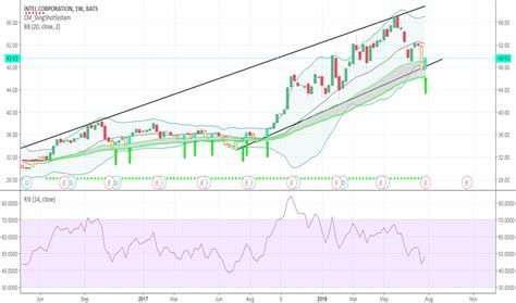 INTC Stock Price Analysis: 25% Upside Potential with Ongoing Innovation