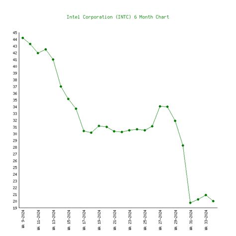 INTC Stock Price History