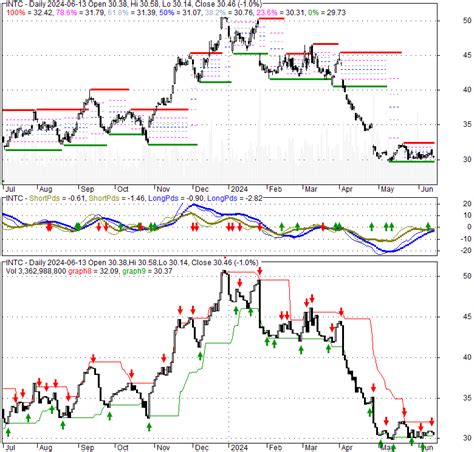 INTC Stock Quote: An Overview