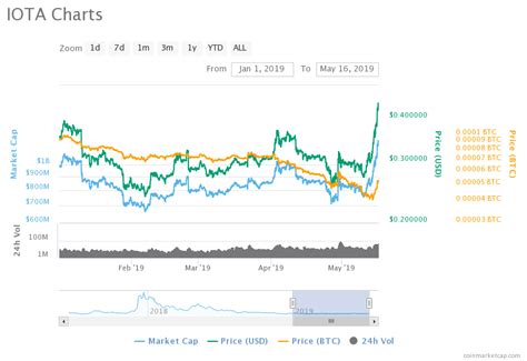 IOTA DAG Cryptocurrency Price Analysis