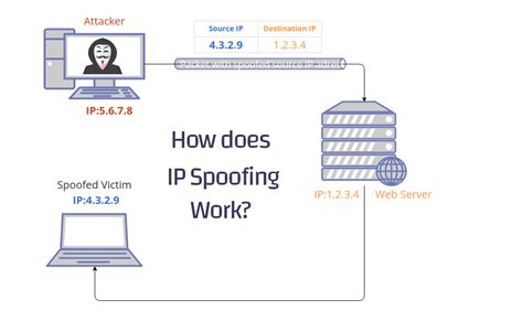 IP Spoofing: